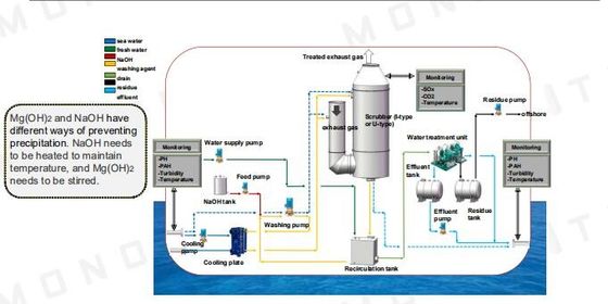 Καθαρό σύστημα τριφτών σκαφών εξάτμισης αερίου SO2